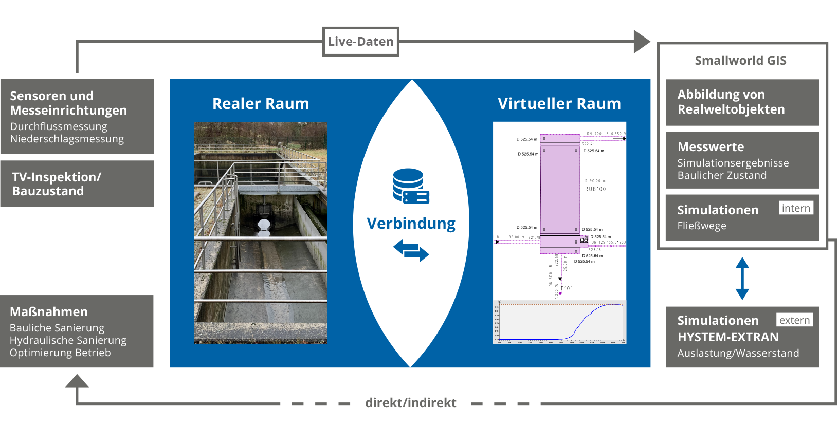 Digitaler Zwilling Kanalnetz - Schaubild Digitaler Zwilling Kanalnetz - Schaubild